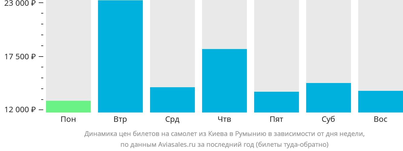 Динамика цен билетов на самолёт из Киева в Румынию в зависимости от дня недели