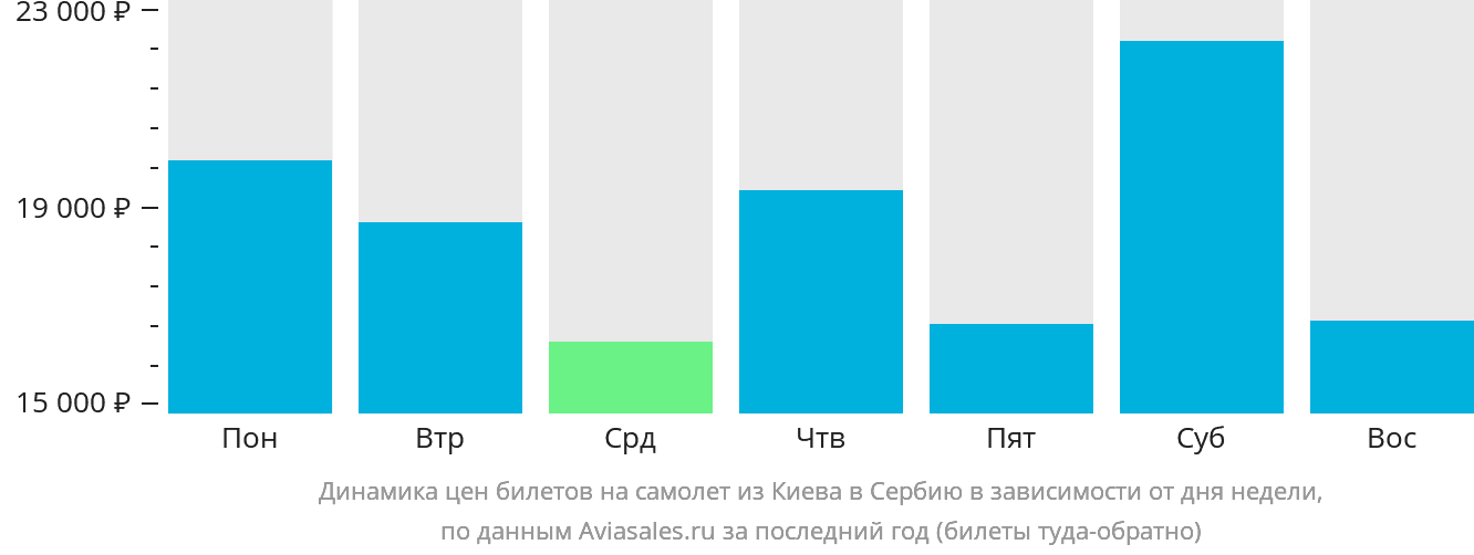 Динамика цен билетов на самолёт из Киева в Сербию в зависимости от дня недели