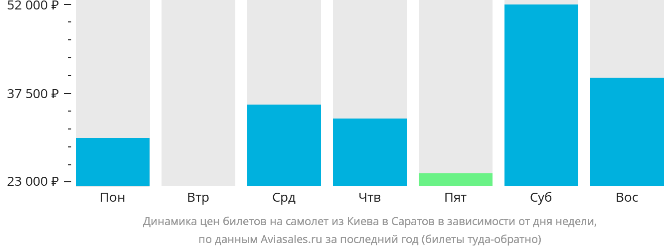 Динамика цен билетов на самолёт из Киева в Саратов в зависимости от дня недели