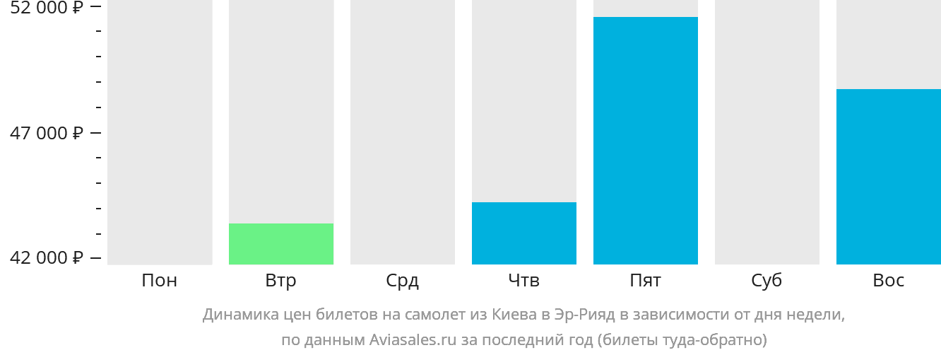 Динамика цен билетов на самолёт из Киева в Эр-Рияд в зависимости от дня недели