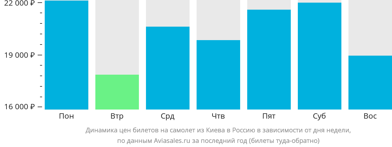 Динамика цен билетов на самолёт из Киева в Россию в зависимости от дня недели