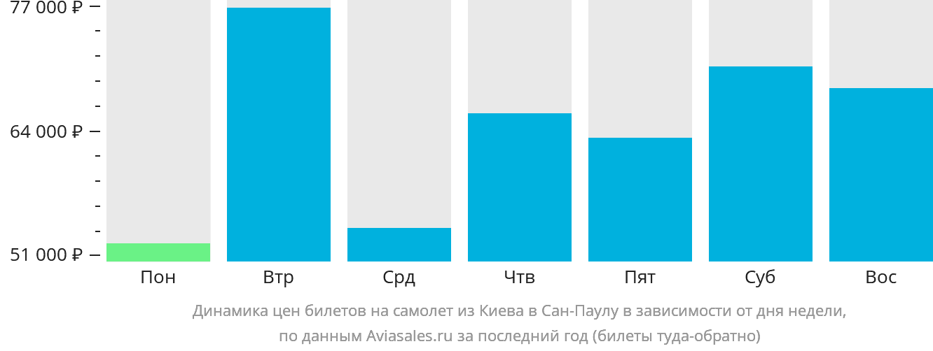 Динамика цен билетов на самолёт из Киева в Сан-Паулу в зависимости от дня недели