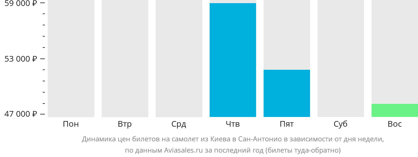 Динамика цен билетов на самолёт из Киева в Сан-Антонио в зависимости от дня недели
