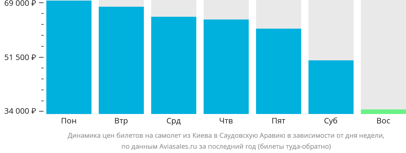 Динамика цен билетов на самолёт из Киева в Саудовскую Аравию в зависимости от дня недели