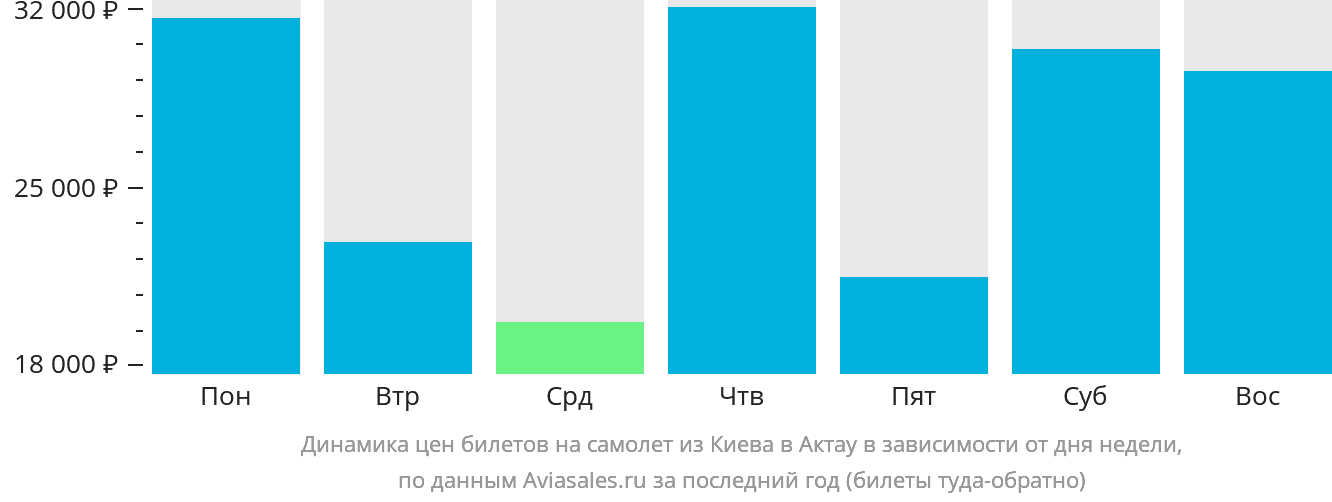 Динамика цен билетов на самолёт из Киева в Актау в зависимости от дня недели
