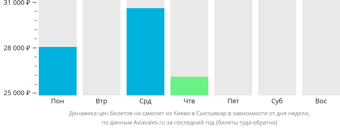 Динамика цен билетов на самолёт из Киева в Сыктывкар в зависимости от дня недели