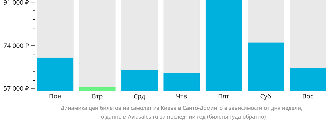 Динамика цен билетов на самолёт из Киева в Санто-Доминго в зависимости от дня недели