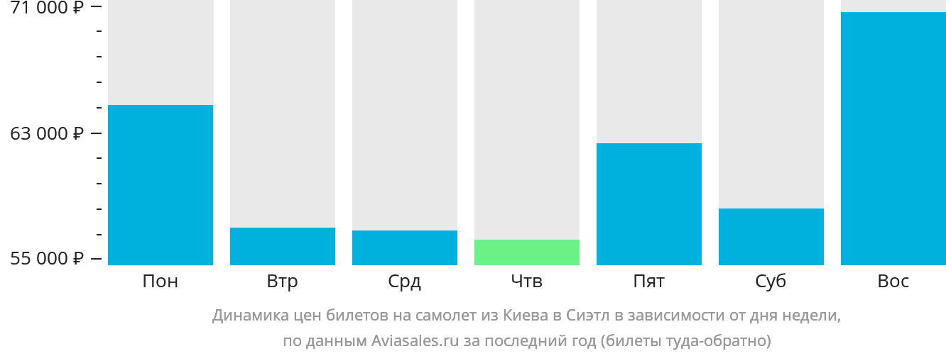 Динамика цен билетов на самолёт из Киева в Сиэтл в зависимости от дня недели