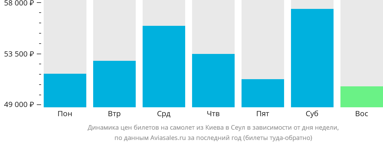 Динамика цен билетов на самолёт из Киева в Сеул в зависимости от дня недели