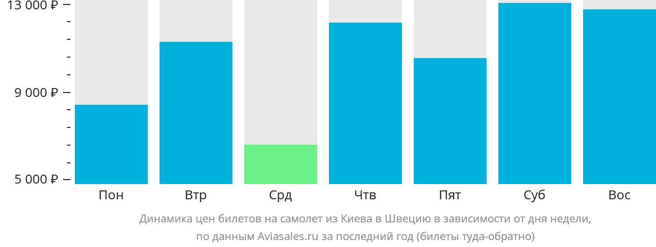 Динамика цен билетов на самолёт из Киева в Швецию в зависимости от дня недели