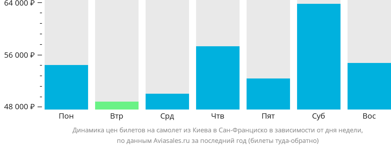 Динамика цен билетов на самолёт из Киева в Сан-Франциско в зависимости от дня недели