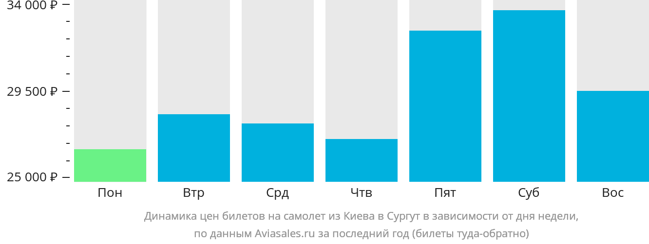 Динамика цен билетов на самолёт из Киева в Сургут в зависимости от дня недели