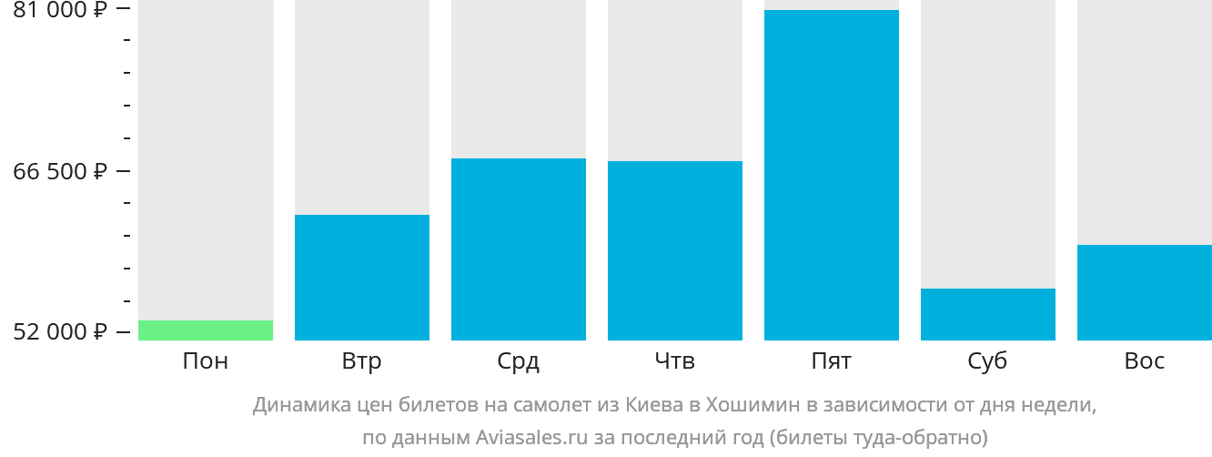 Динамика цен билетов на самолёт из Киева в Хошимин в зависимости от дня недели