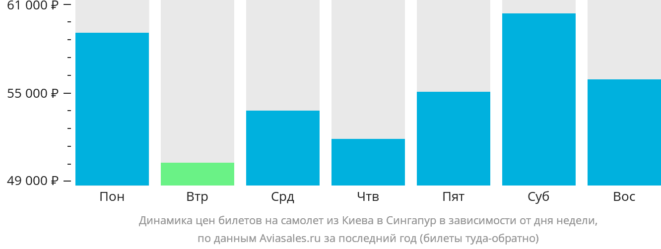 Динамика цен билетов на самолёт из Киева в Сингапур в зависимости от дня недели