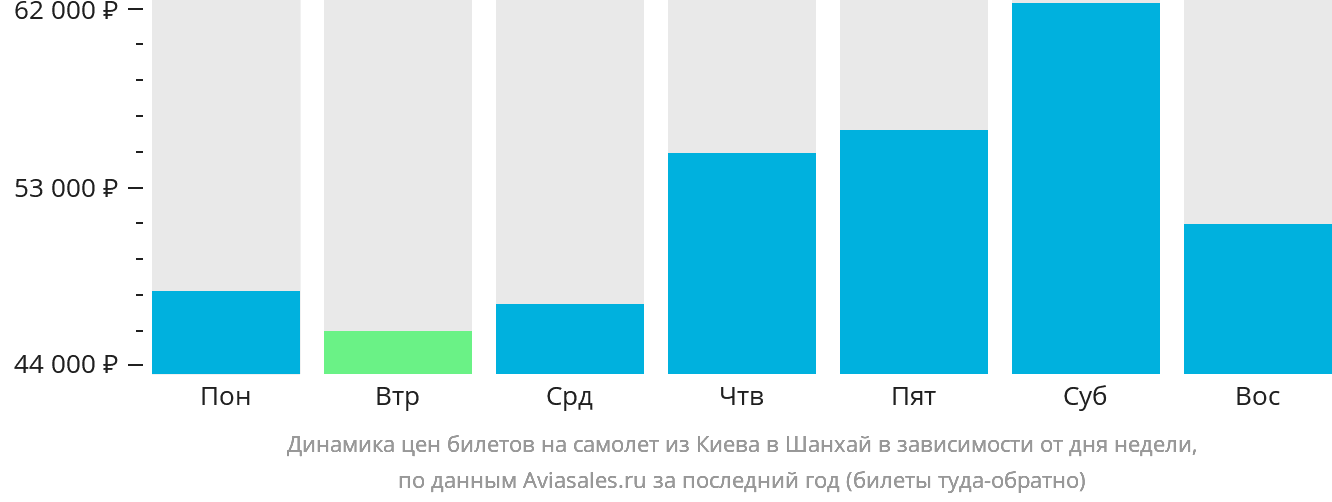 Динамика цен билетов на самолёт из Киева в Шанхай в зависимости от дня недели