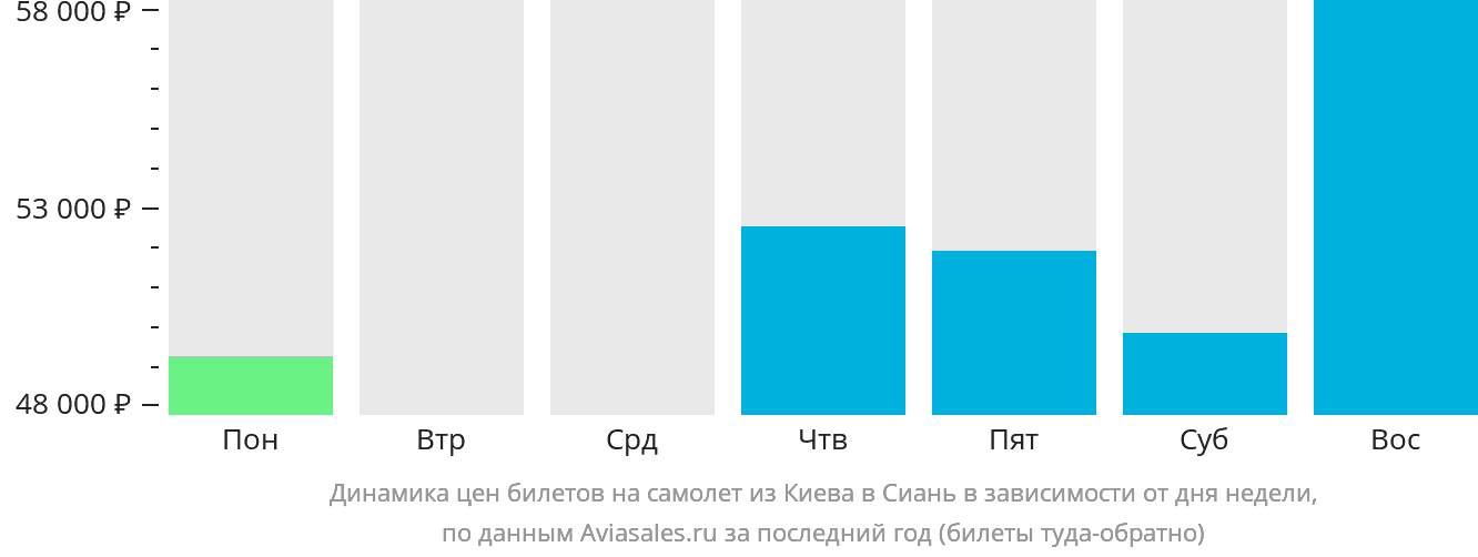 Динамика цен билетов на самолёт из Киева в Сиань в зависимости от дня недели