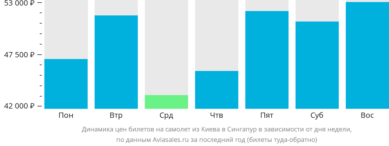 Динамика цен билетов на самолёт из Киева в Сингапур в зависимости от дня недели