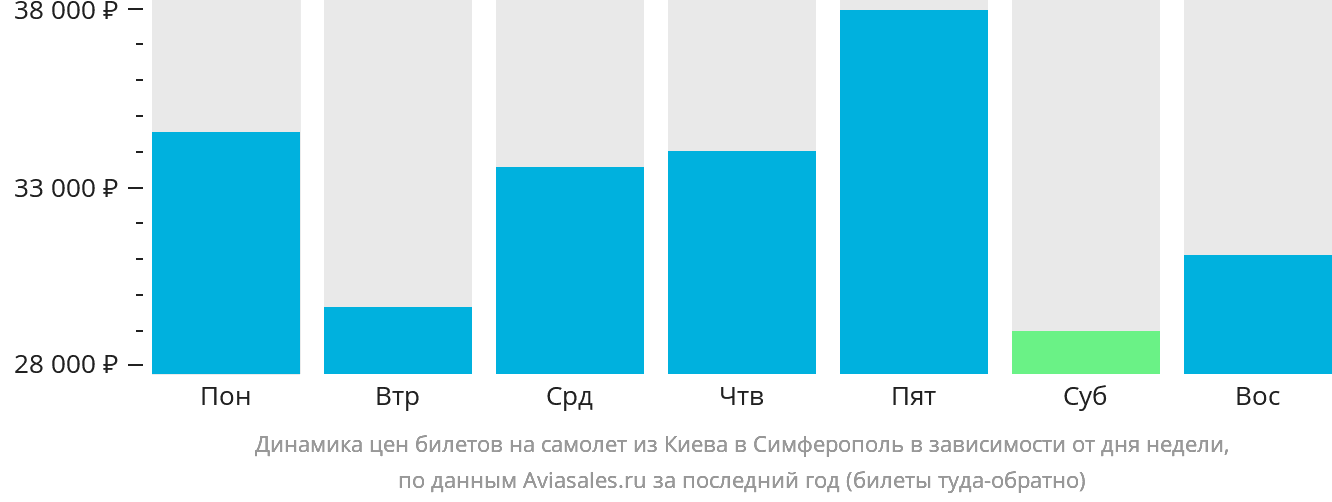 Динамика цен билетов на самолёт из Киева в Симферополь в зависимости от дня недели