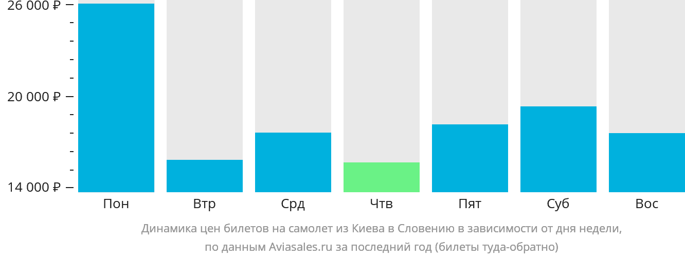 Динамика цен билетов на самолёт из Киева в Словению в зависимости от дня недели