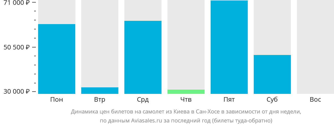 Динамика цен билетов на самолёт из Киева в Сан-Хосе в зависимости от дня недели