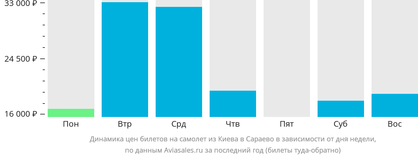 Динамика цен билетов на самолёт из Киева в Сараево в зависимости от дня недели