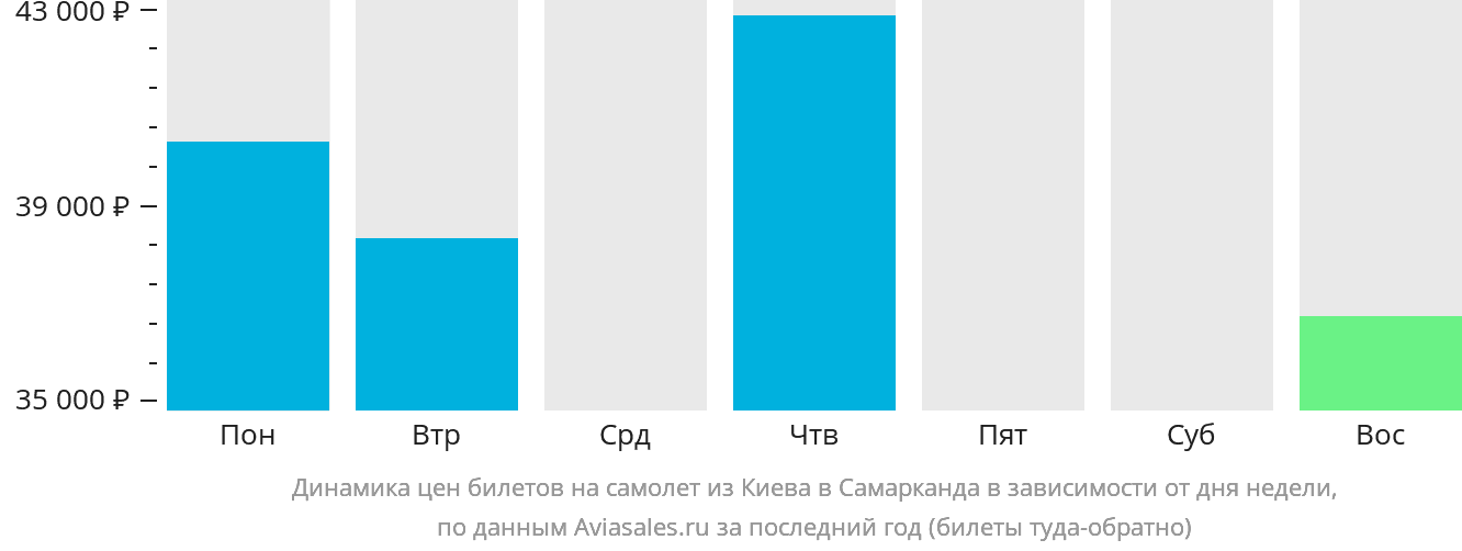 Динамика цен билетов на самолёт из Киева в Самарканд в зависимости от дня недели