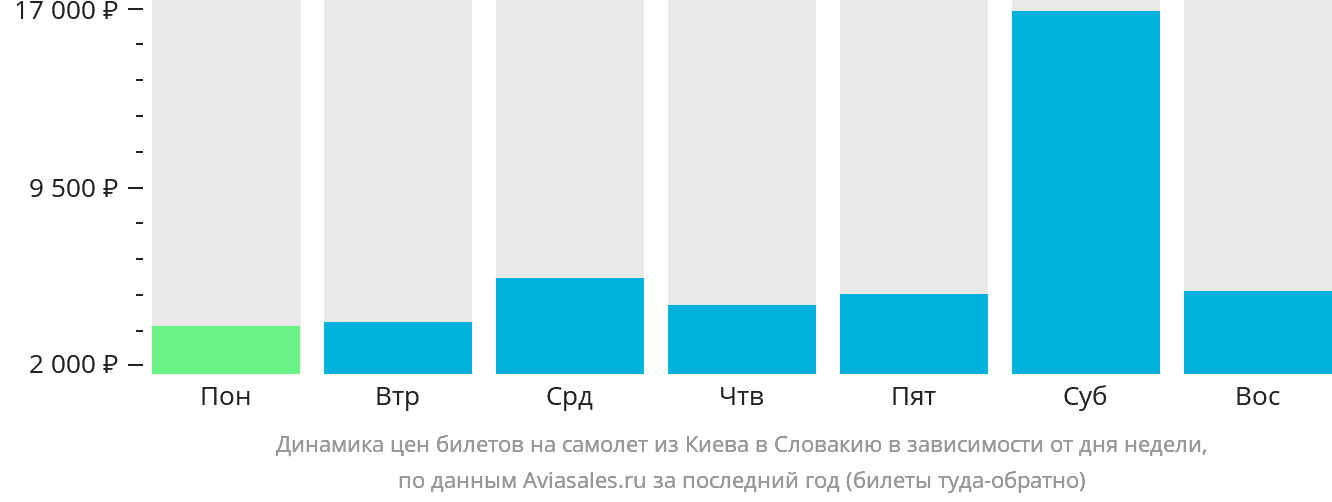 Динамика цен билетов на самолёт из Киева в Словакию в зависимости от дня недели