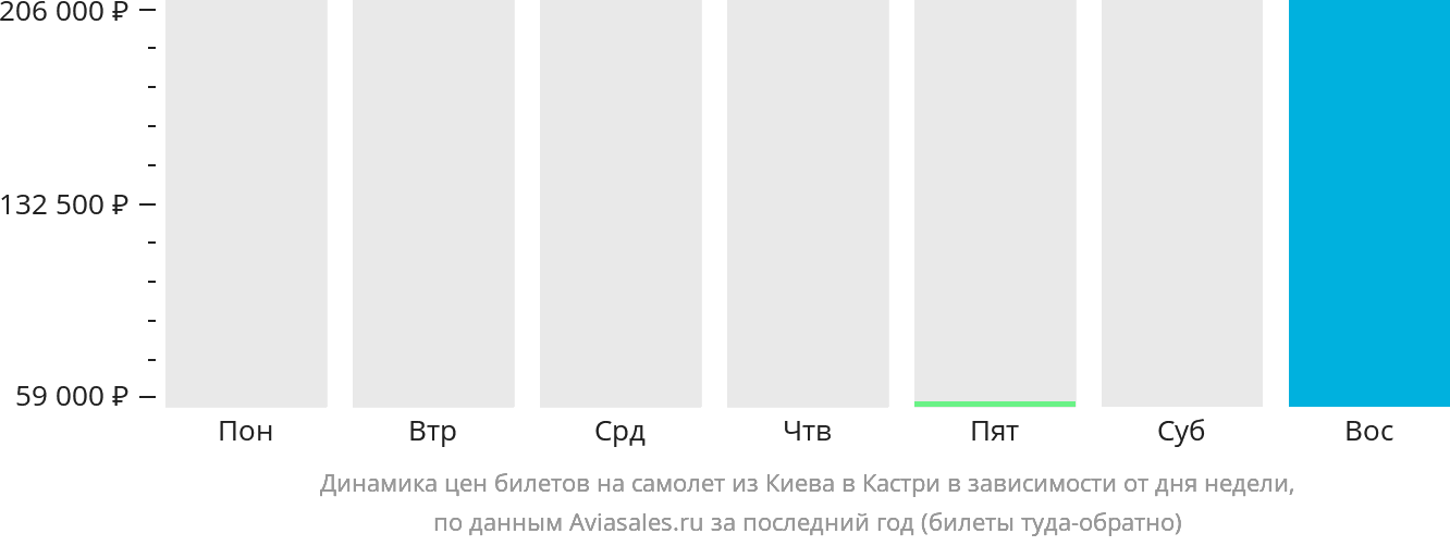 Динамика цен билетов на самолёт из Киева в Кастри в зависимости от дня недели