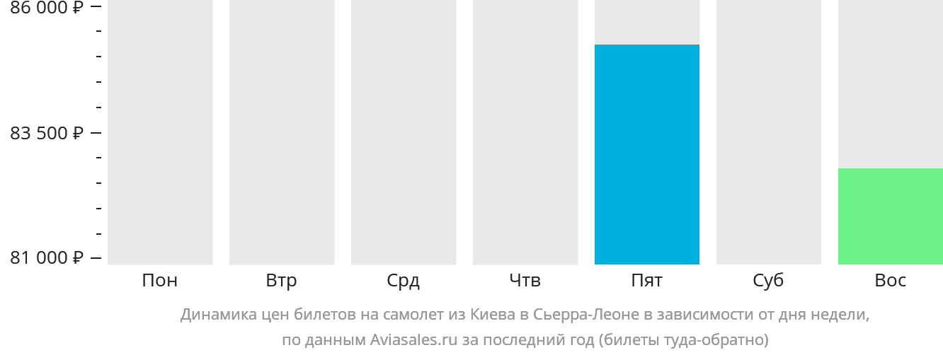Динамика цен билетов на самолёт из Киева в Сьерра-Леоне в зависимости от дня недели