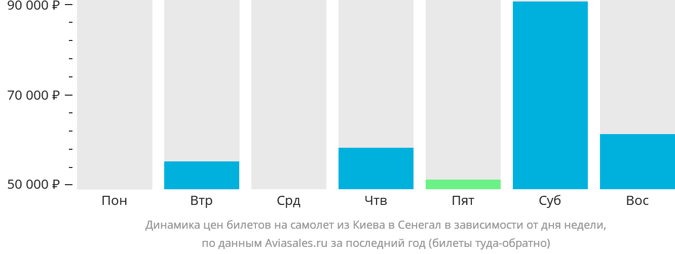 Динамика цен билетов на самолёт из Киева в Сенегал в зависимости от дня недели