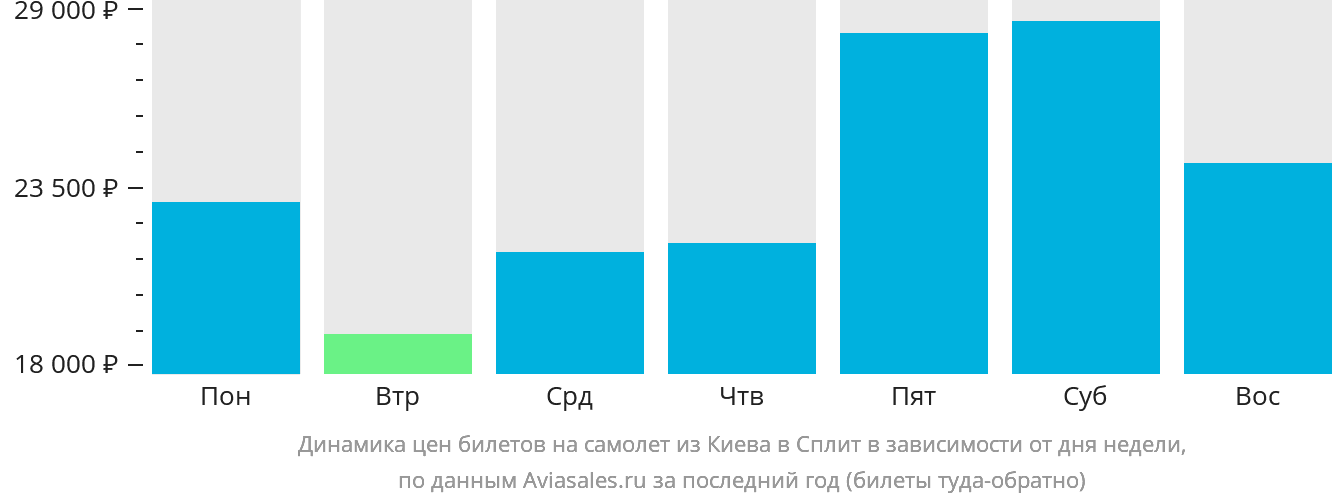 Динамика цен билетов на самолёт из Киева в Сплит в зависимости от дня недели