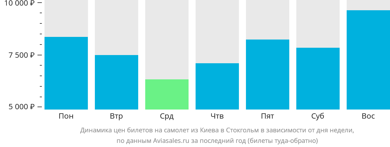 Динамика цен билетов на самолёт из Киева в Стокгольм в зависимости от дня недели
