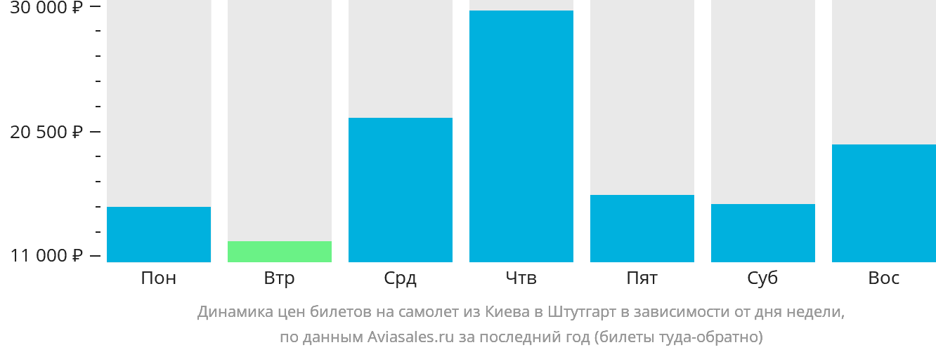 Динамика цен билетов на самолёт из Киева в Штутгарт в зависимости от дня недели
