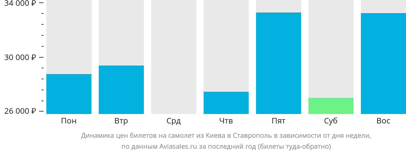 Динамика цен билетов на самолёт из Киева в Ставрополь в зависимости от дня недели