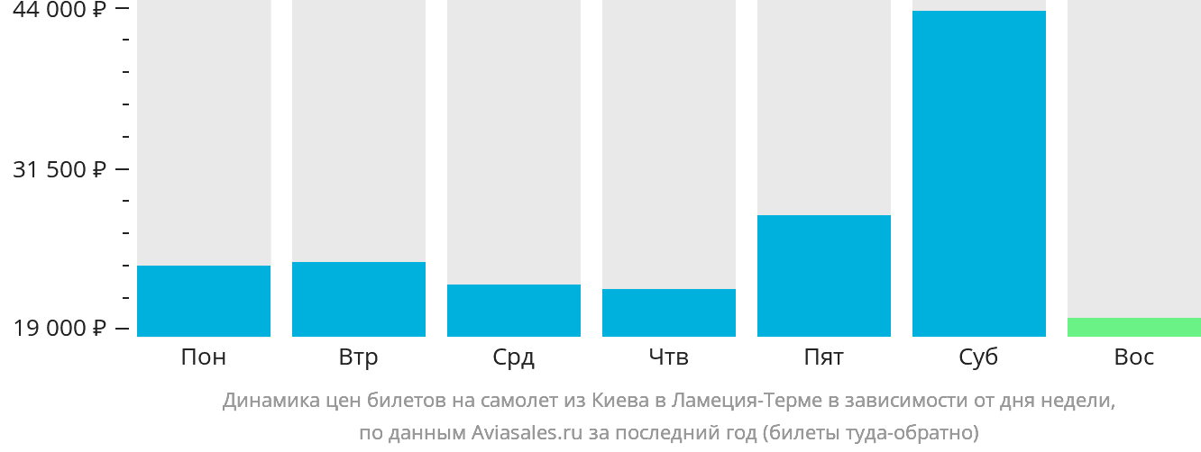 Динамика цен билетов на самолёт из Киева в Ламецию-Терме в зависимости от дня недели