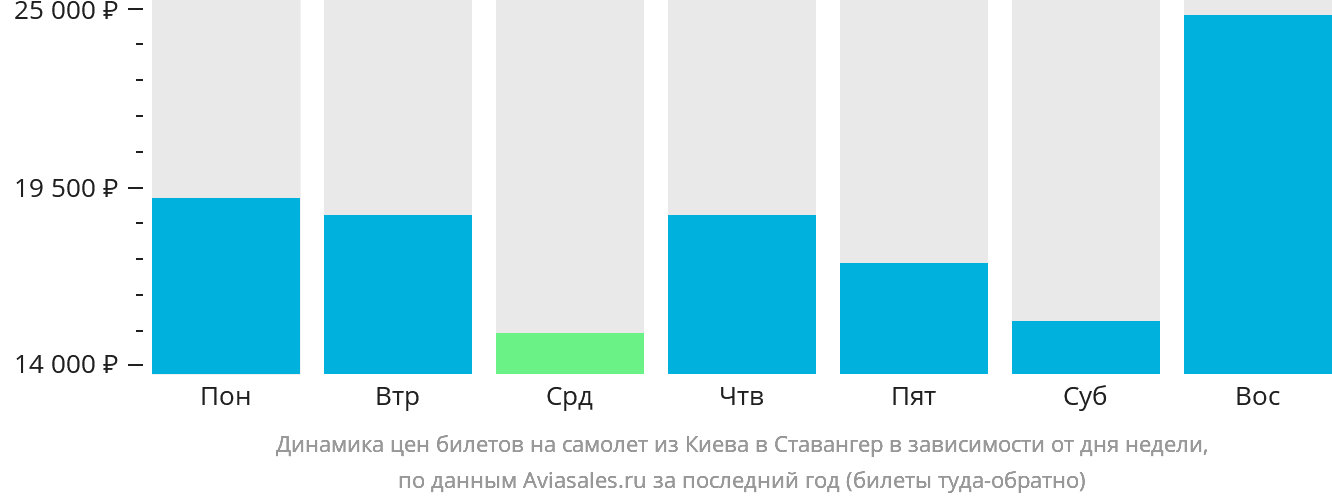 Динамика цен билетов на самолёт из Киева в Ставангер в зависимости от дня недели