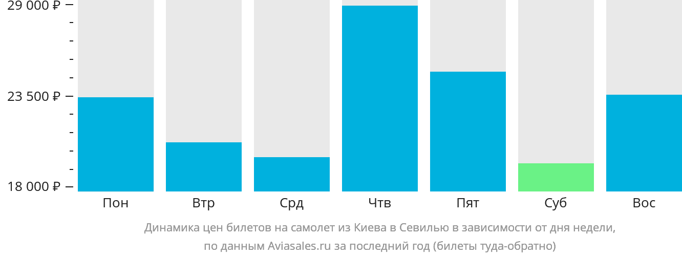 Динамика цен билетов на самолёт из Киева в Севилью в зависимости от дня недели
