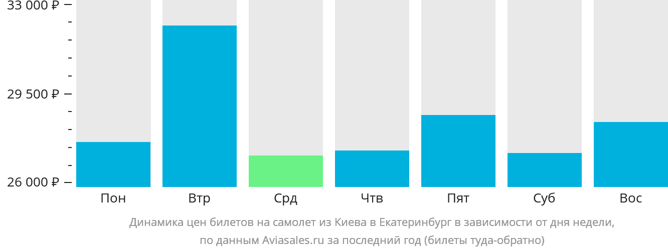 Динамика цен билетов на самолёт из Киева в Екатеринбург в зависимости от дня недели