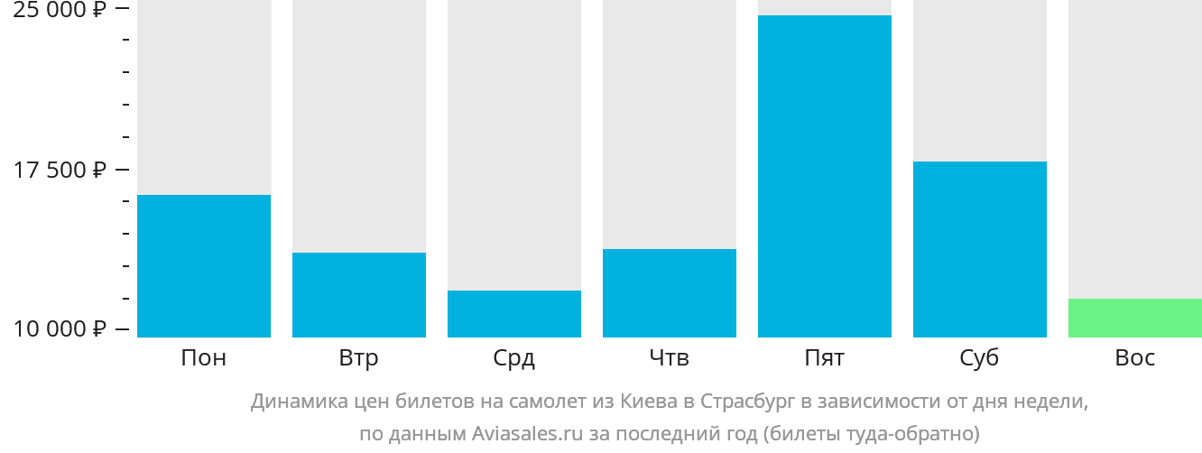 Динамика цен билетов на самолёт из Киева в Страсбург в зависимости от дня недели