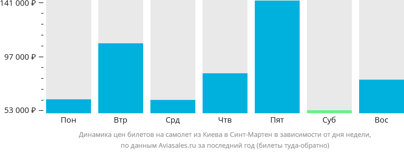 Динамика цен билетов на самолёт из Киева на Синт-Мартен в зависимости от дня недели