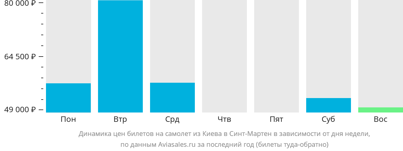 Динамика цен билетов на самолёт из Киева в Синт-Мартен в зависимости от дня недели
