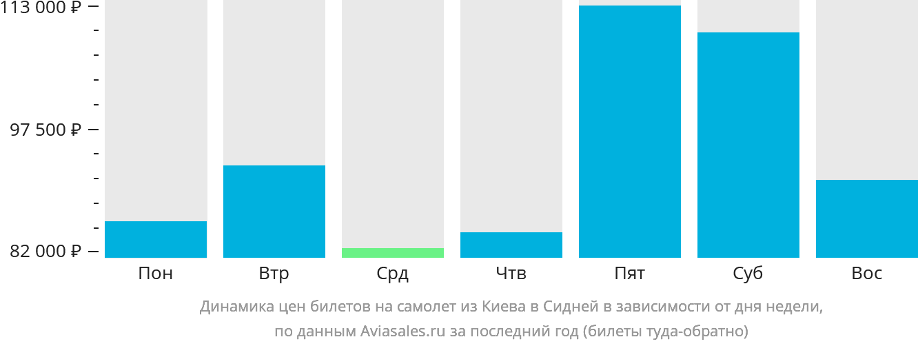 Динамика цен билетов на самолёт из Киева в Сидней в зависимости от дня недели