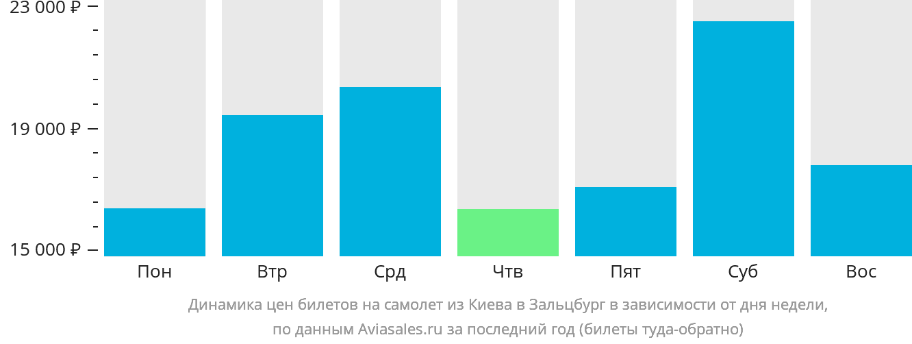 Динамика цен билетов на самолёт из Киева в Зальцбург в зависимости от дня недели