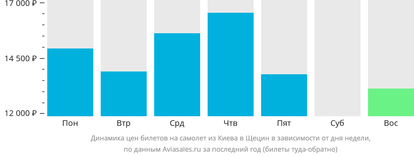 Динамика цен билетов на самолёт из Киева в Щецин в зависимости от дня недели
