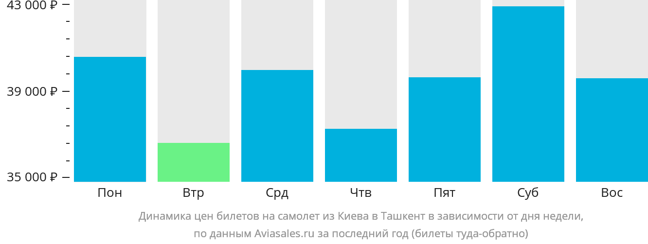 Динамика цен билетов на самолёт из Киева в Ташкент в зависимости от дня недели