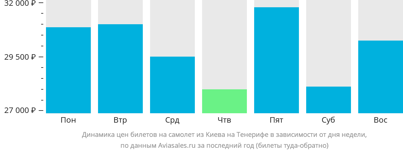 Динамика цен билетов на самолёт из Киева на Тенерифе в зависимости от дня недели