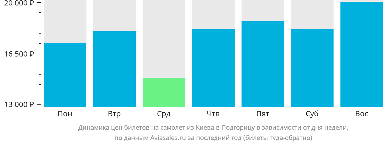 Динамика цен билетов на самолёт из Киева в Подгорицу в зависимости от дня недели