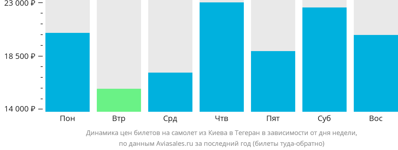 Динамика цен билетов на самолёт из Киева в Тегеран в зависимости от дня недели