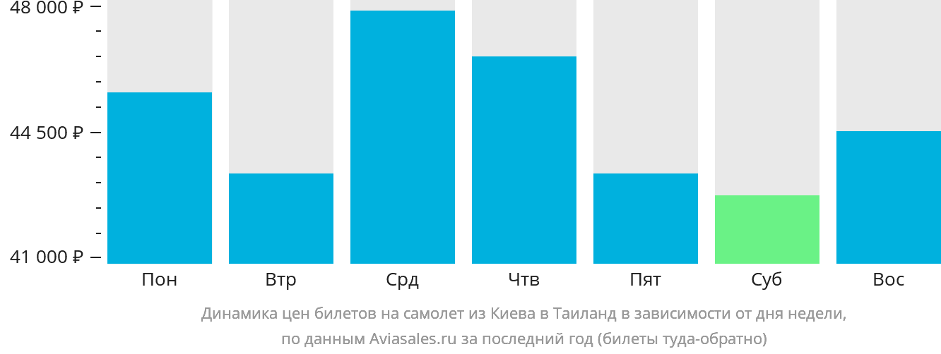 Динамика цен билетов на самолёт из Киева в Таиланд в зависимости от дня недели