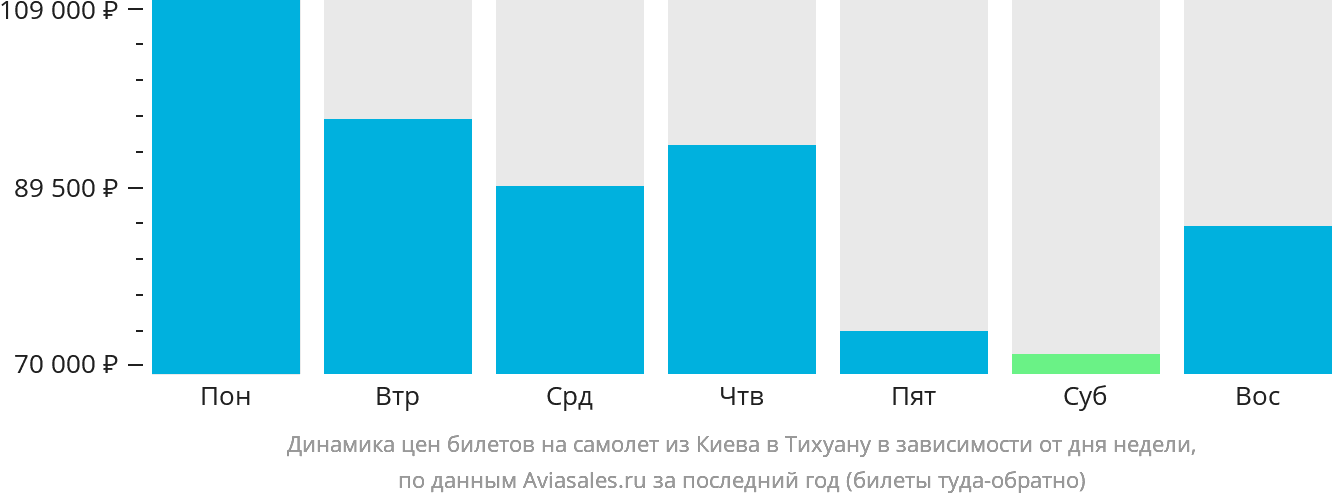 Динамика цен билетов на самолёт из Киева в Тихуану в зависимости от дня недели
